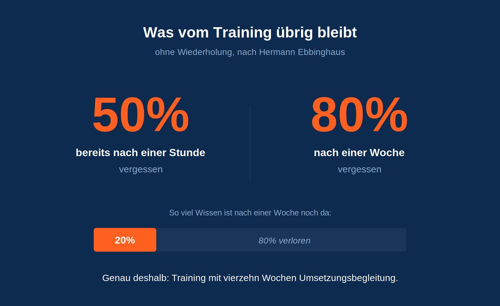 Vergessenskurve nach Ebbinghaus: 50 Prozent nach einer Stunde, 80 Prozent nach einer Woche vergessen